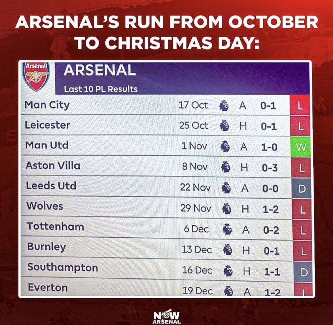 Only those that believed in Arteta during this period are allowed to like this post.
