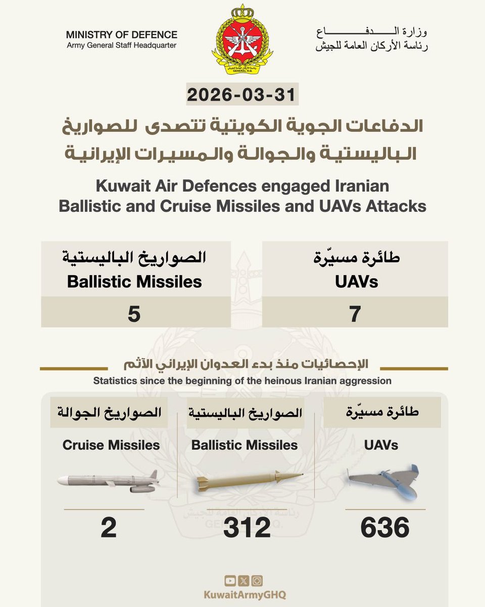 القوات المسلحة الكويتية تعلن اعتراض 5 صواريخ باليستية و7 طائرات مسيّرة داخل الأجواء الكويتية خلال 24 ساعة