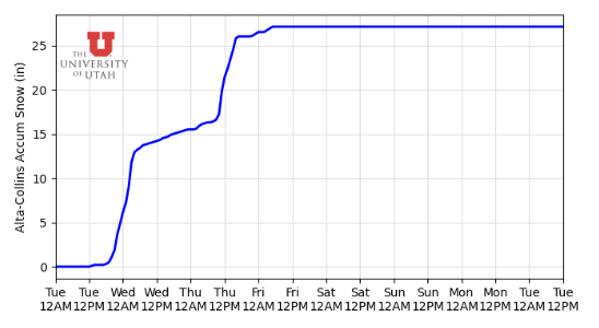 KSL_Matt's tweet image. You can see two distinct bumps on this forecast plot for Alta Ski Area. First bump is Tonight into Wednesday morning, second bump is Thursday day into Friday morning. Could see totals up there around 24" by the end of this little one-two punch cycle. I like it. #utwx