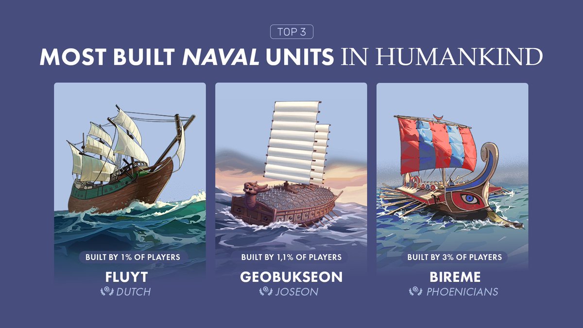 humankindgame's tweet photo. Most Built Naval Unit in Humankind ⛵
(only the Emblematic Units)

#HumankindGame https://t.co/vpB8DWfPWL