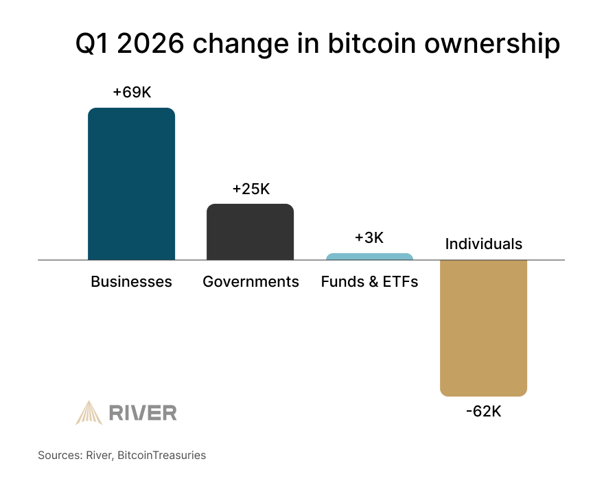 River's tweet photo. Businesses are stacking the most bitcoin so far in 2026. https://t.co/16kMOnI7vk