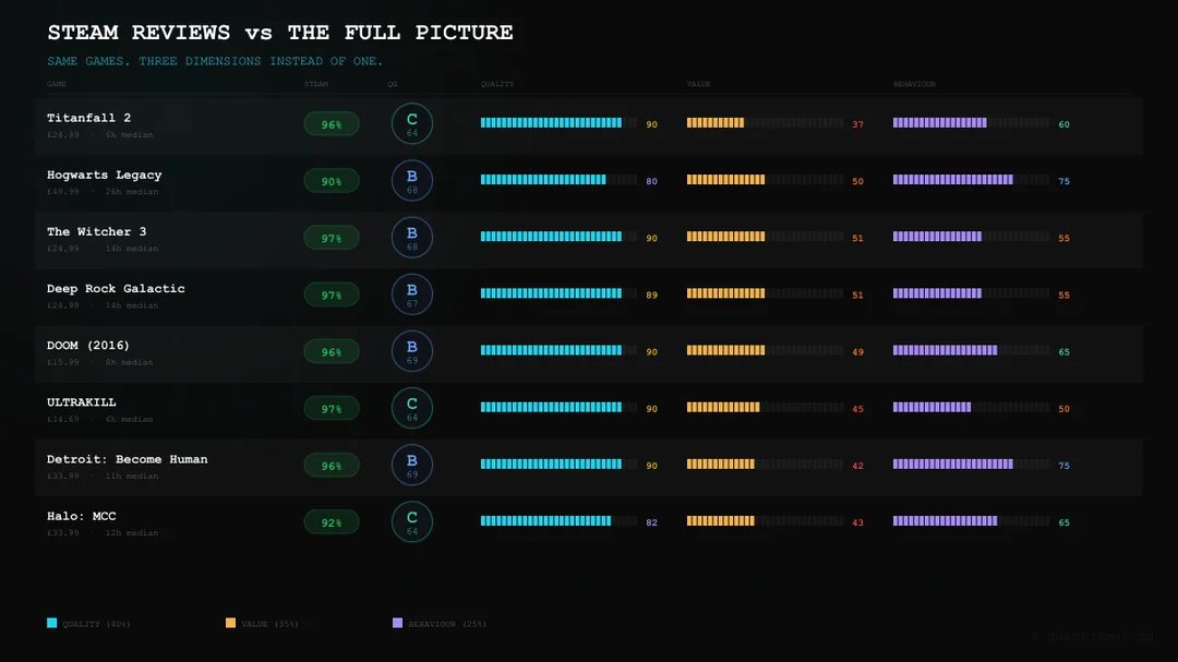 ArthurSD19's tweet photo. Steam reviews miss the full picture.
Witcher 3: 97% positive… but most owners barely touched it.
Quality 90 | Value 51 | Behaviour 55 https://t.co/zfMFuK7UPL