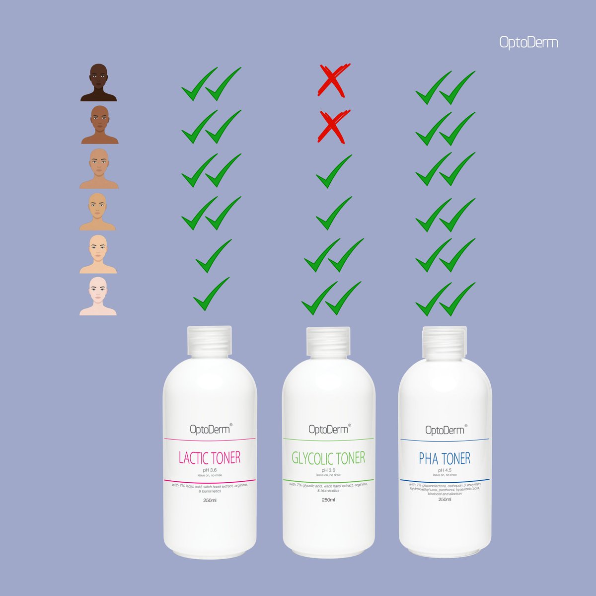 optoderm's tweet photo. 💦Which Toner Is Right For Your Skin Type?
.
.
.
.
.
#OptoDerm #OptoDermToners #GlycolicAcid #LacticAcid #HyaluronicAcid #GlycolicToner #LacticToner #PHAToner #ScientificFormulation #SkincareScience #SkinHealth #ScientificSkincare #YoungerLookingSkin #SkincareProductsSouthAfrica #GoodSkincareSouthAfrica #ClinicalGrade