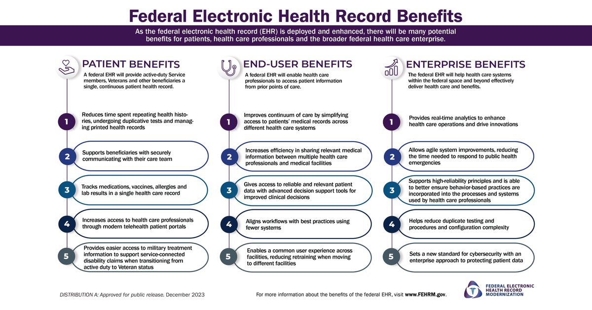 The #FederalEHR enables a seamless record for Service members, Veterans, and their families. Learn more at fehrm.gov.