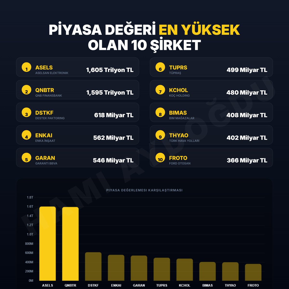 FinansaLHisse's tweet image. Piyasa Değerine Göre Devler Lig

#ASELS (Aselsan Elektronik): 1,605 Trilyon TL
#QNBTR (QNB Finansbank): 1,595 Trilyon TL
#DSTKF (Destek Faktoring): 618 Milyar TL
#ENKAI (Enka İnşaat): 562 Milyar TL
#GARAN (Garanti BBVA): 546 Milyar TL
#TUPRS (Tüpraş): 499 Milyar TL
#KCHOL (Koç