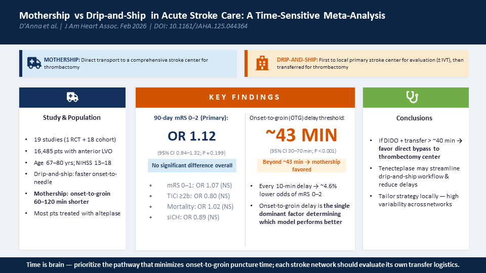 svinsociety's tweet image. #ResearchTuesday Mothership vs Drip-and-Ship for #thrombectomy: which is better? This meta-analysis of 19 studies (16,485 pts) found NO overall difference in 90-day functional independence (OR 1.12; 95% CI 0.94–1.32)

BUT meta-regression revealed a ~43-min onset-to-groin delay