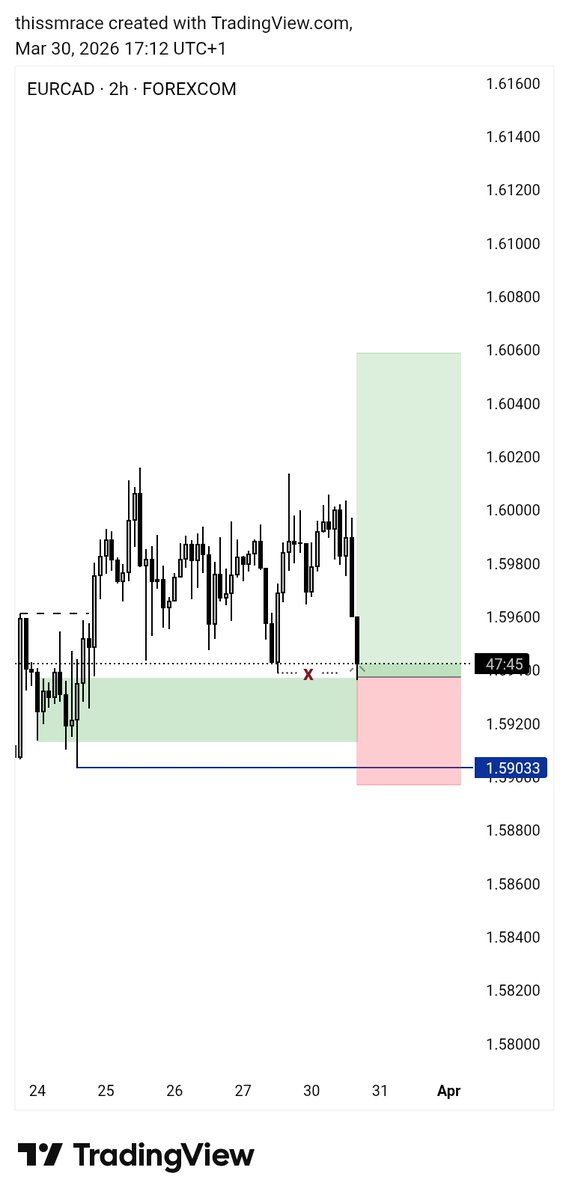 thissmrace's tweet image. $EURCAD, 1:3RR🥷🏾✨

Sweet move, 1more trade to pass phase 2🥷🏾,,
#motion