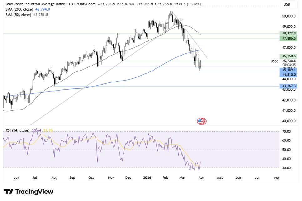 US open:
🇺🇸US stocks rise as Trump hints at the end of the war
❌The Strait of Hormuz remains effectively closed
💼US JOLTS job openings are due shortly
🛢️Oil rises and is set for a record monthly gain

Read more:
cityindex.com/en-uk/news-and…