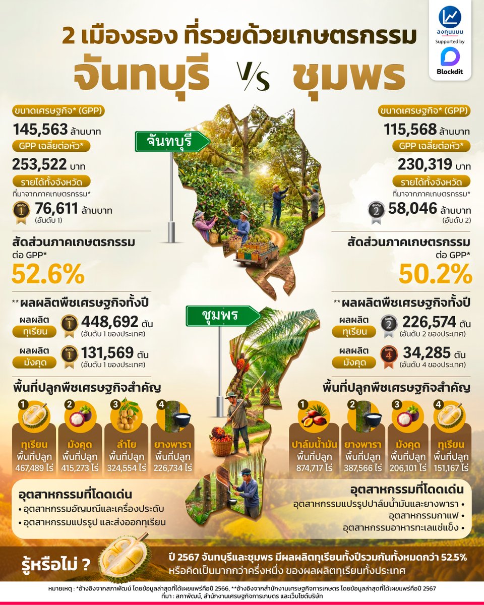 longtunman's tweet image. จันทบุรี vs ชุมพร 2 เมืองรอง ที่รวยด้วยเกษตรกรรม
#infographic
#ลงทุนแมน
