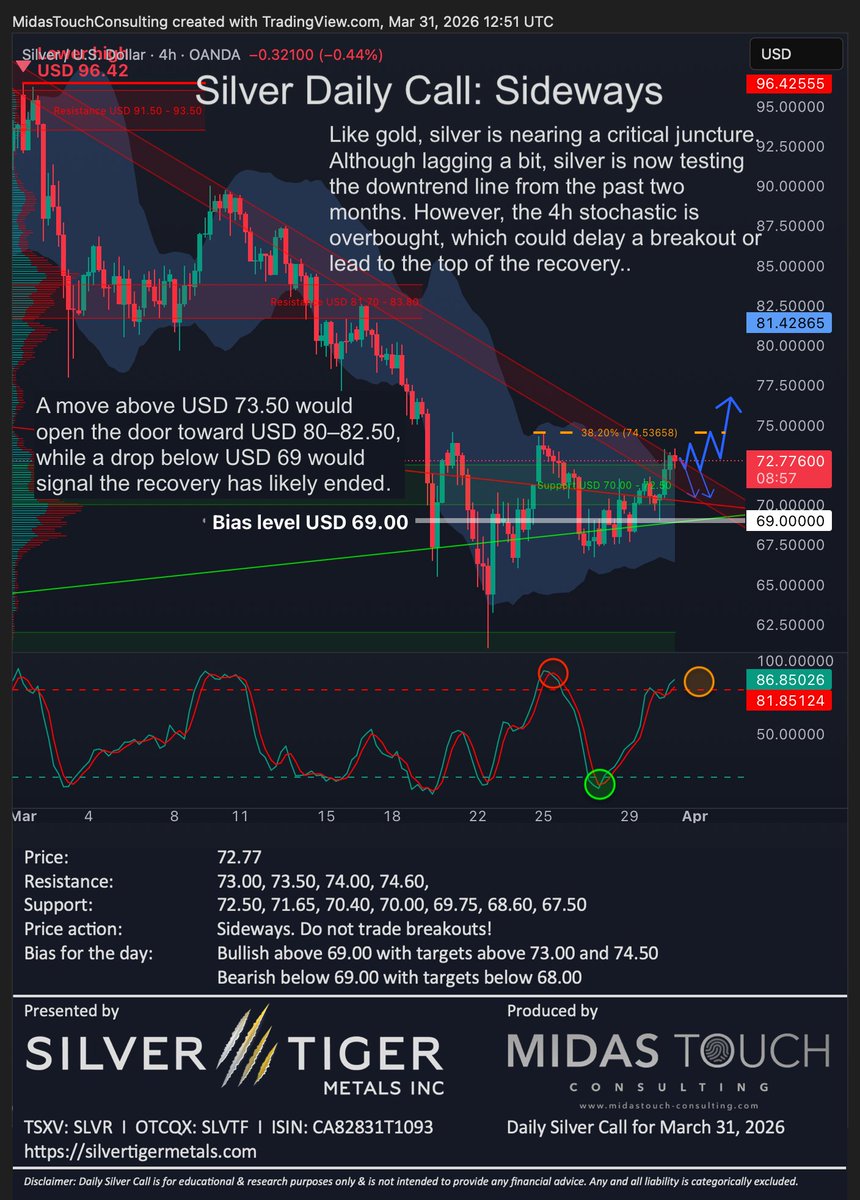 FlorianGrummes's tweet photo. Silver Daily Call for March 31st, 2026 #silver #silvermining #silvertiger #mexico #preciousmetals #bullmarket #geopolitics #correction #bounce #retracements #becareful #bepatient $SLVR $SLVTF $SLV $PSLV $SIL $SILJ 🇲🇽 @SilverTigerMtls @SilverInstitute @albertherne @goldvaultnews @SilverBullionPL @jessebday @sprott @Silverbark3 @PopescuCo @nominallyrich @StoicSilverBear @tatoday @soundmoney00 @mypreciousilver @axinocapital @Investinmining @MilesFranklinCo @marketplunger1 @TheBubbleBubble @mining @MiningOnline @MiningMagazine @JrMiningNetwork @TrevAHall @inversormodest1 @ArcadiaEconomic @In_Proved @oriental_ghost @JpCortez27 @soarfinancial @silverr0cket @Silverpower13 @TheApeOfGoldST @forexstophunter @SilverDegenClub @MakeGoldGreat @goldchartbook @DtDS_WSS @SemperVigilant1 @DeltaHarbour @ChuckECheese_1 @TheSqeakyMouse @SmallCapCanada @NeilRingdahl @GoldSilverHQ @Silver__Santa @chrismartenson @RockBtmEntries @StackSmarter