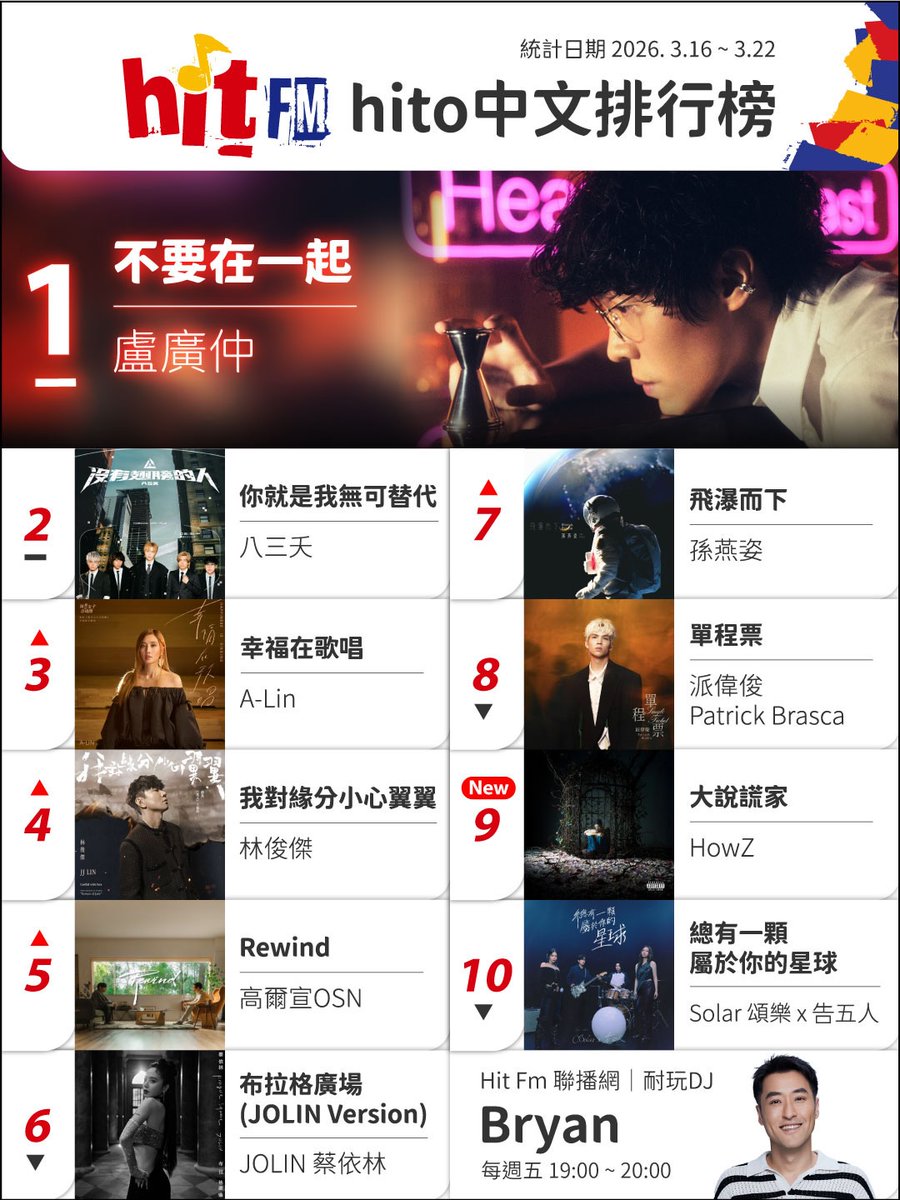 DragonKazoo77's tweet image. 260331 #Solar x #Accusefive "Your Own Star" ranks #10 on Hit FM radio HITO Mandarin chart (HITO中文排行榜) for week 3/16 - 3/22 🔥

🔗 instagram.com/p/DWiZAk1kjQ_/

#솔라 #頌樂 #告五人
#總有一顆屬於你的星球 #Your_Own_Star