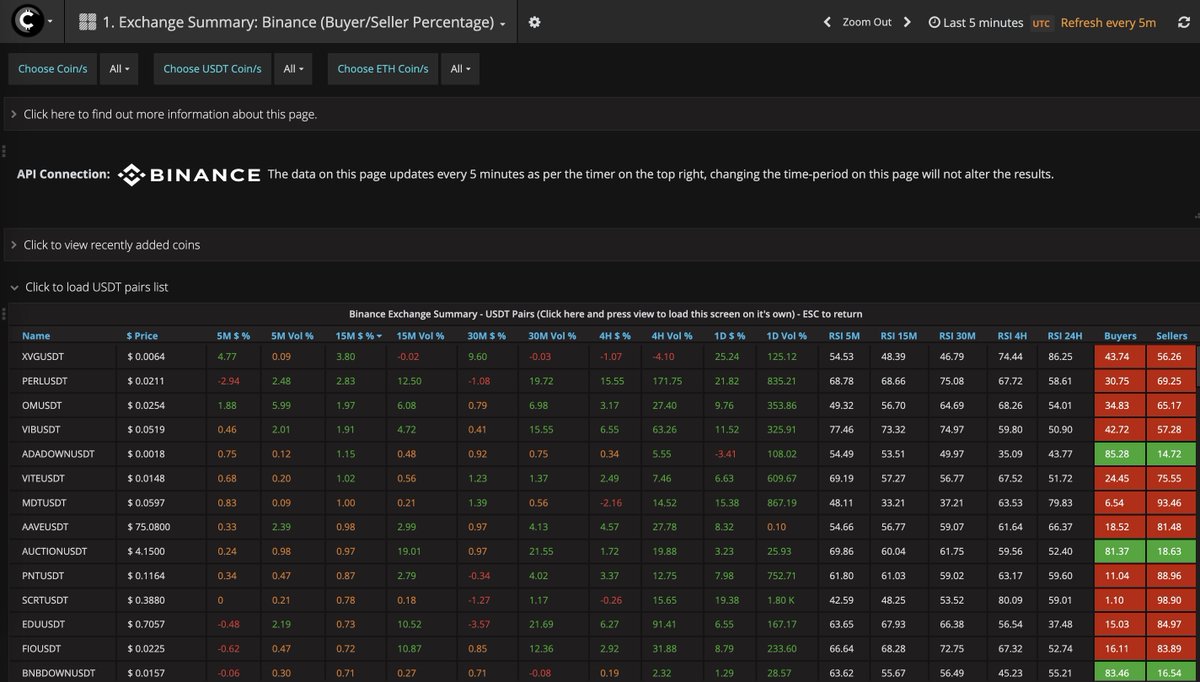aorabi85's tweet photo. Track price increases and where buyers are trading with https://t.co/LRb24FEYMt advanced #cryptoscanner
#BTC #ETH $RIVER $ZEC $NIGHT $JST $ALGO $LEO $DEXE $BCH $M $SUN $QNT $EURC $TRUMP $DASH $PAXG $USDe $USD1 $USDD https://t.co/W3OVwOcyij