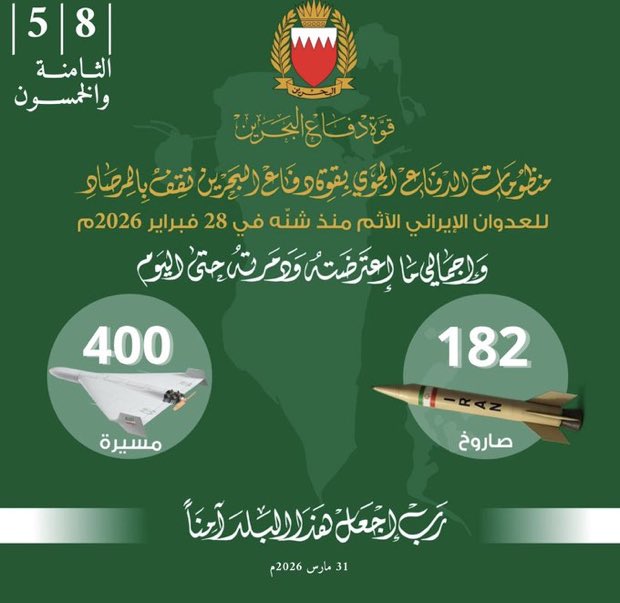 تُعلن القيادة العامة لقوة دفاع البحرين أن منظومات الدفاع الجوي بقوة دفاع البحرين بفضلٍ من الله، ثم بيقظة رجالها مستمرة في مواجهة موجات تتابعية من الاعتداءات الإيرانية الإرهابية الآثمة، استهدفت مملكة البحرين.