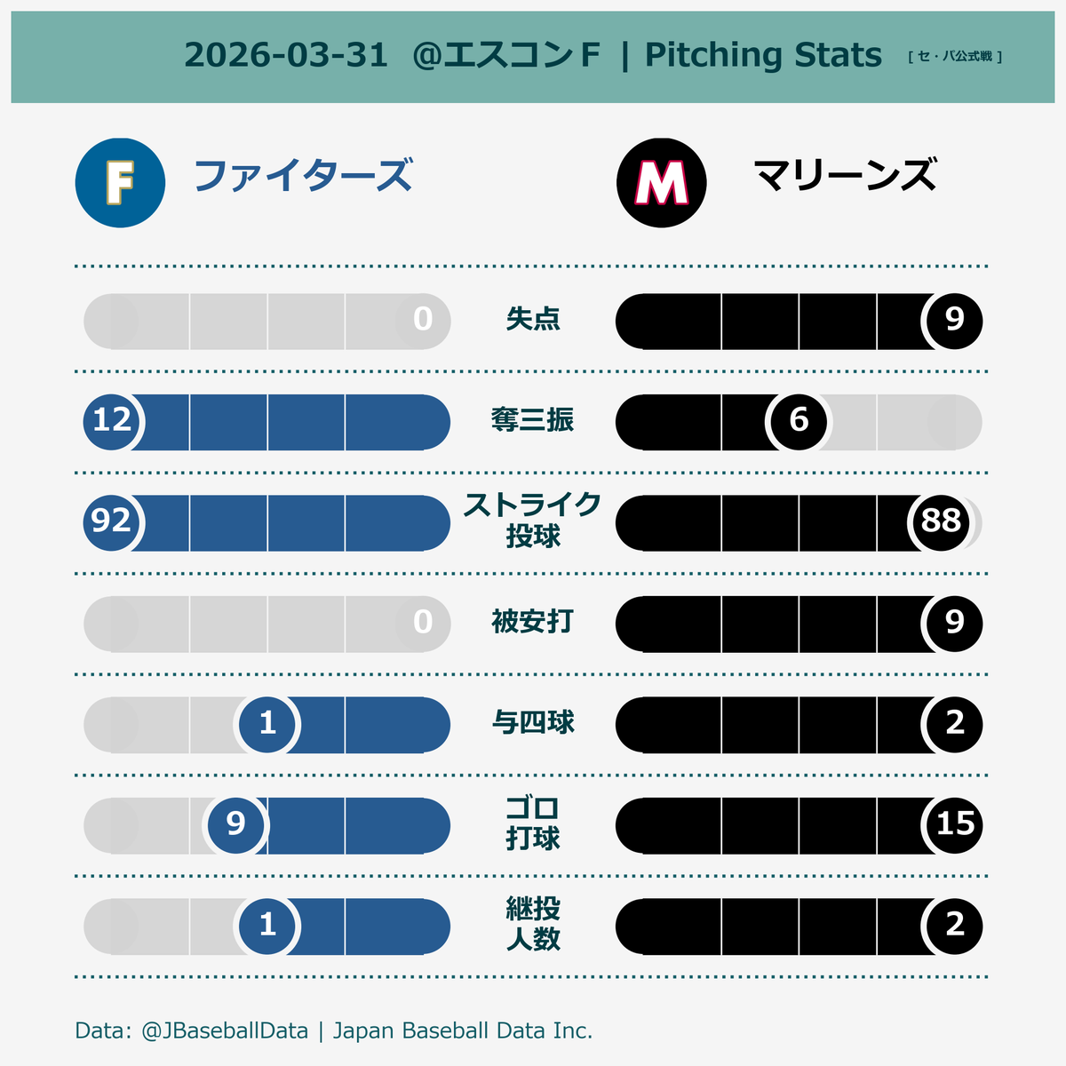 Japan Baseball Data Inc.| ジャパンベースボールデータ tweet media