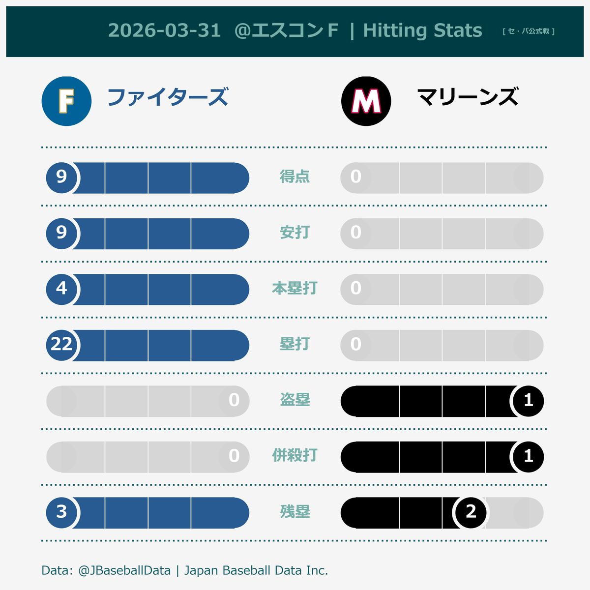 Japan Baseball Data Inc.| ジャパンベースボールデータ tweet media