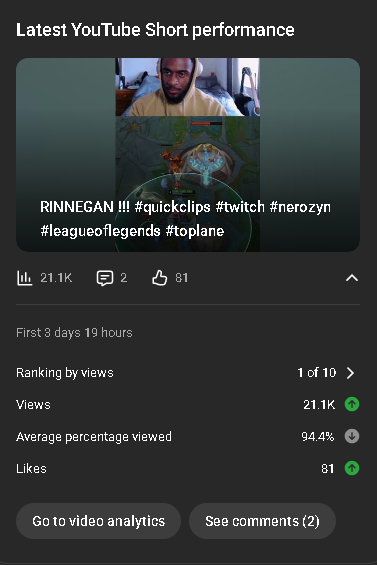 solodevdylan's tweet photo. speaking of, one of my shorts has done really well the past week 😁 https://t.co/tkwimkgW9t