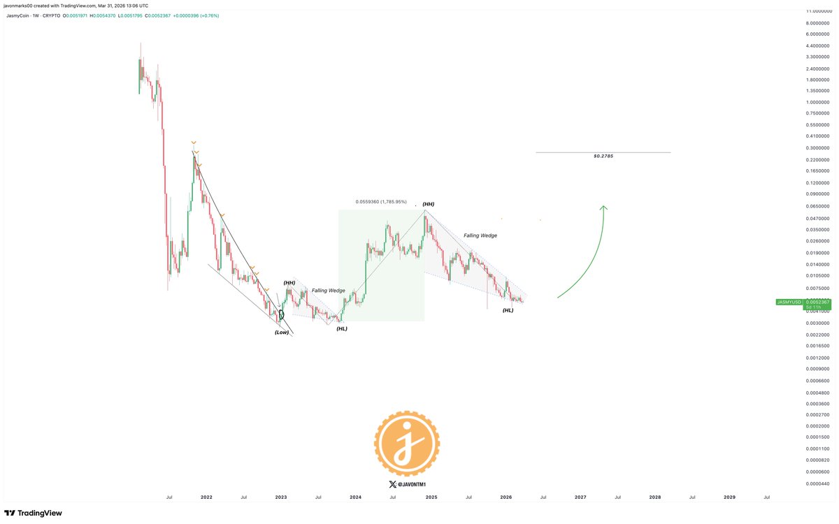 With $JASMY continuing to hold this key Falling Wedge pattern and alts looking to be right at key breaking points for an alt-season, this may be the sweet spot for JASMY to benefit heavily!

With a breakout target at $0.2785 that remains in place and a bullish structure, a