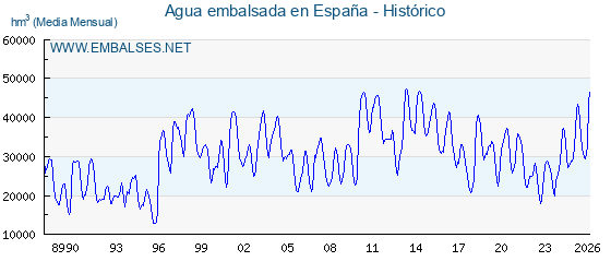Embalses_net's tweet photo. 💧📊Los embalses españoles acumulan 46.689 hm³ de agua, el 83,31% de su capacidad total, 15 𝗵𝗺³ 🅼🅰🆂 que la semana anterior 🌊. https://t.co/Ia5JyqqV13