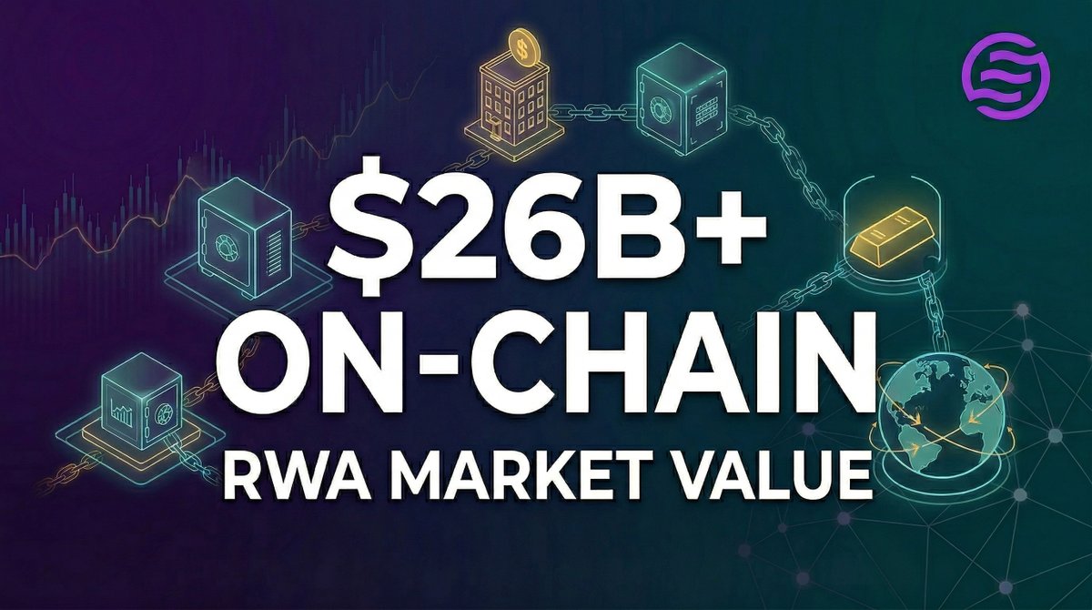The RWA market just hit $26.7B on-chain

→ Up 3% in 30 days
→ Up 230%+ YTD

Here's the latest on where the money is flowing ⬇️
