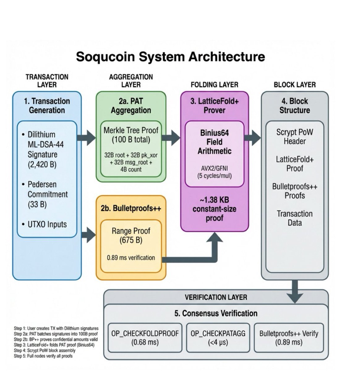 Soqucoin, which positions itself as a production-oriented blockchain built from the ground up using NIST-standardized lattice-based cryptography.

At the core of Soqucoin’s design are Dilithium ML-DSA-44 signatures, replacing traditional elliptic curve schemes. These signatures
