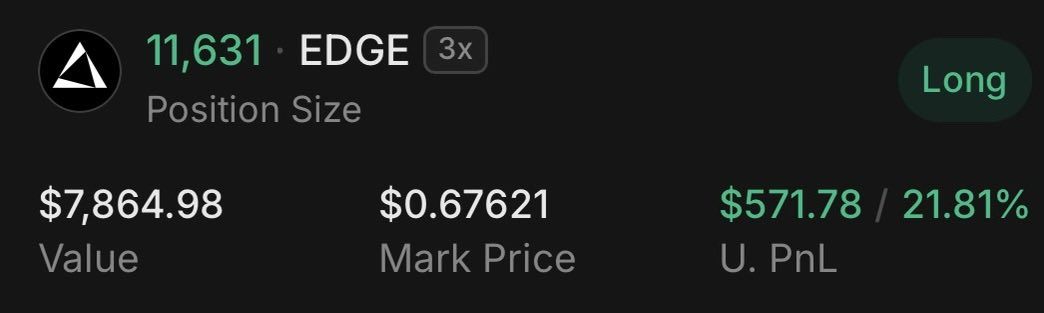 AlexPaz0X's tweet photo. Trading the crime of the day: $EDGE

They screwed their farmers in the worst way possible, but the market has no feelings

If team is accumulating that many tokens, they’ll want to sell them at a good price

I’ll take profits in the meantime

If you were a farmer, I’m sorry, but there are more opportunities ahead