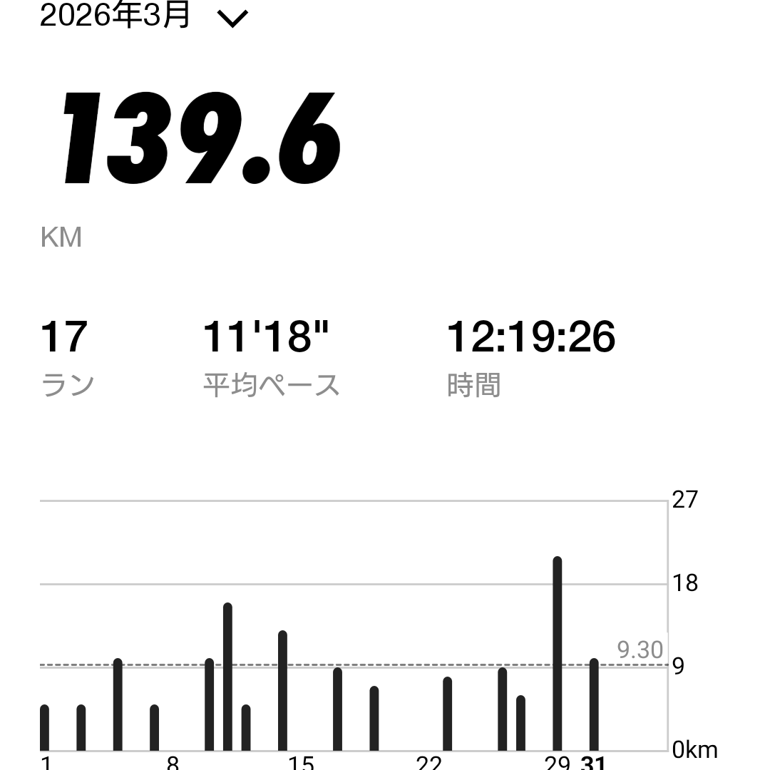 ys1tk's tweet photo. 5年目
7月 117.1km 5'41
8月 115.8km 6'02
9月 167.1km 5'32
10月 179.8km 5'37
11月 175.5km 5'26
12月 222.2km 5'19
2026
1月 203.3km 5'24
2月 130.2km
3月 139.6km 

平均ペースの表示おかしい
もうちょい頑張りたい！ https://t.co/D6c1D8XJfr