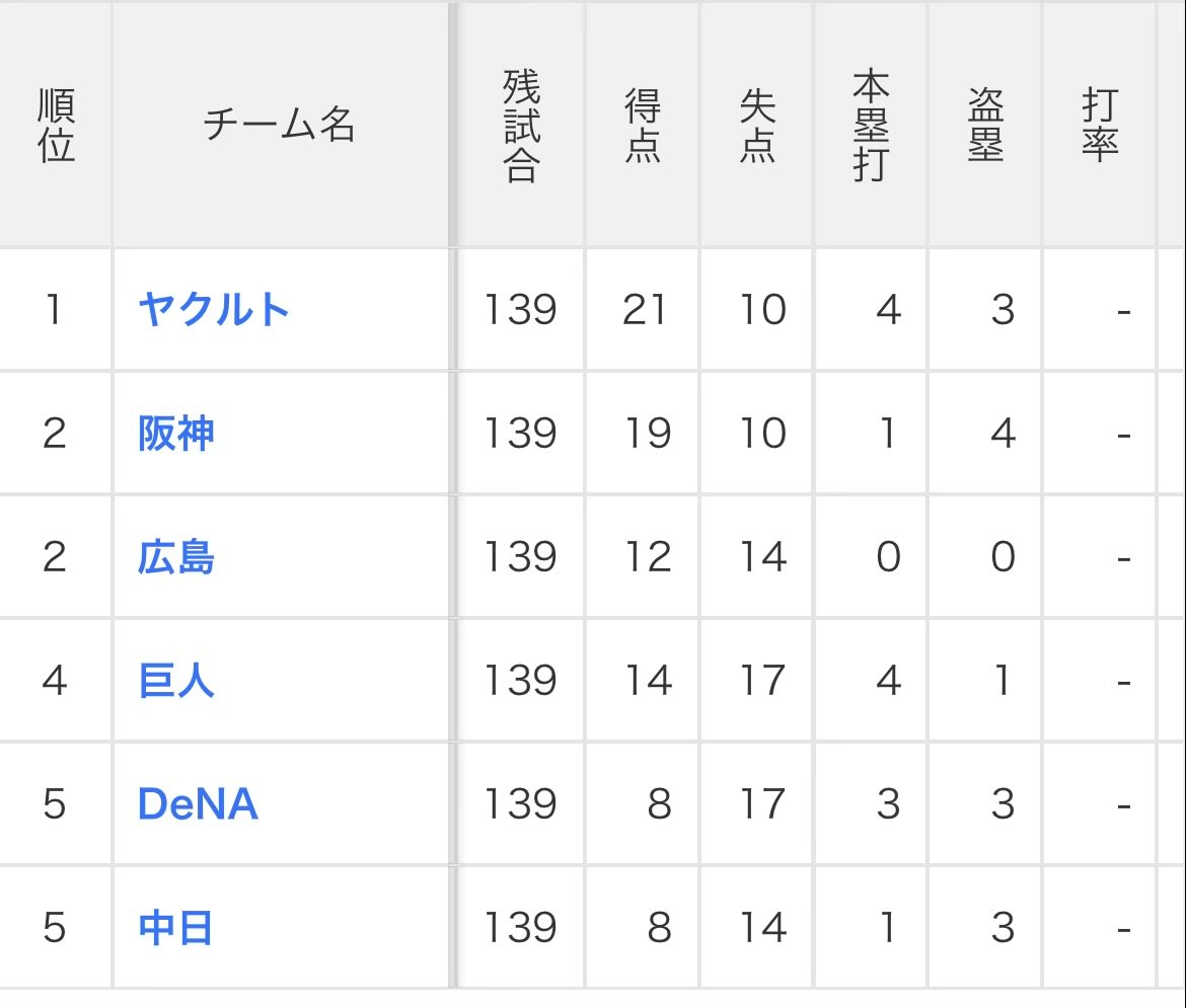 東京ヤクルトスワローズ
・得点数リーグ1位
・失点数リーグ最少
・本塁打数リーグ1位
・盗塁数リーグ2位タイ

唯一負けなしの単独首位