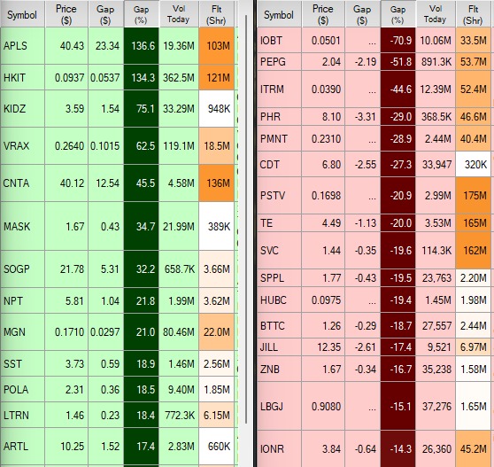 _DynamicTrader's tweet photo. $APLS $HKIT $KIDZ $VRAX $MASK PM gappers https://t.co/yL7fakxWxn https://t.co/i1RQNavWZJ