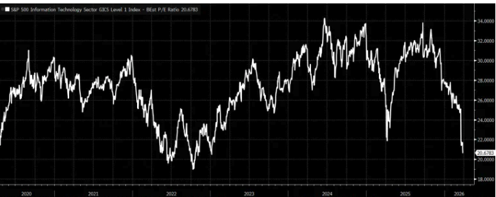 mistershefer's tweet image. מניות הטכנולוגיה זולות להחריד.
 מגזר הטכנולוגיה של מדד ה- S&amp;amp;P 500 נסחר ברווחים עתידיים פי 20.5, תואם למעשה את השפל שלאחר הקורונה, על רקע ירידה בצמיחה מצטברת של כ-25% ברווח למניה בשנת 2028.
 זוהי סביבה אטרקטיבית.
#TechStocks