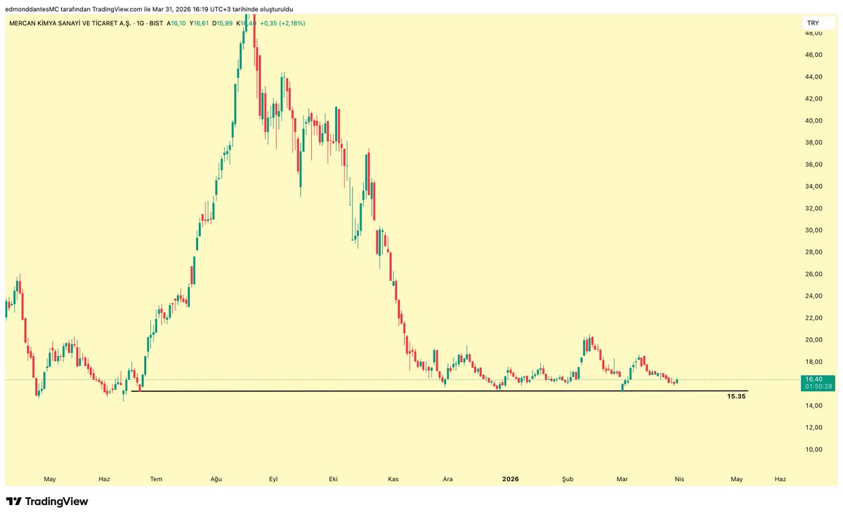crypto_dantes's tweet image. #MERCN | #BERA 

İki tane ana destek.