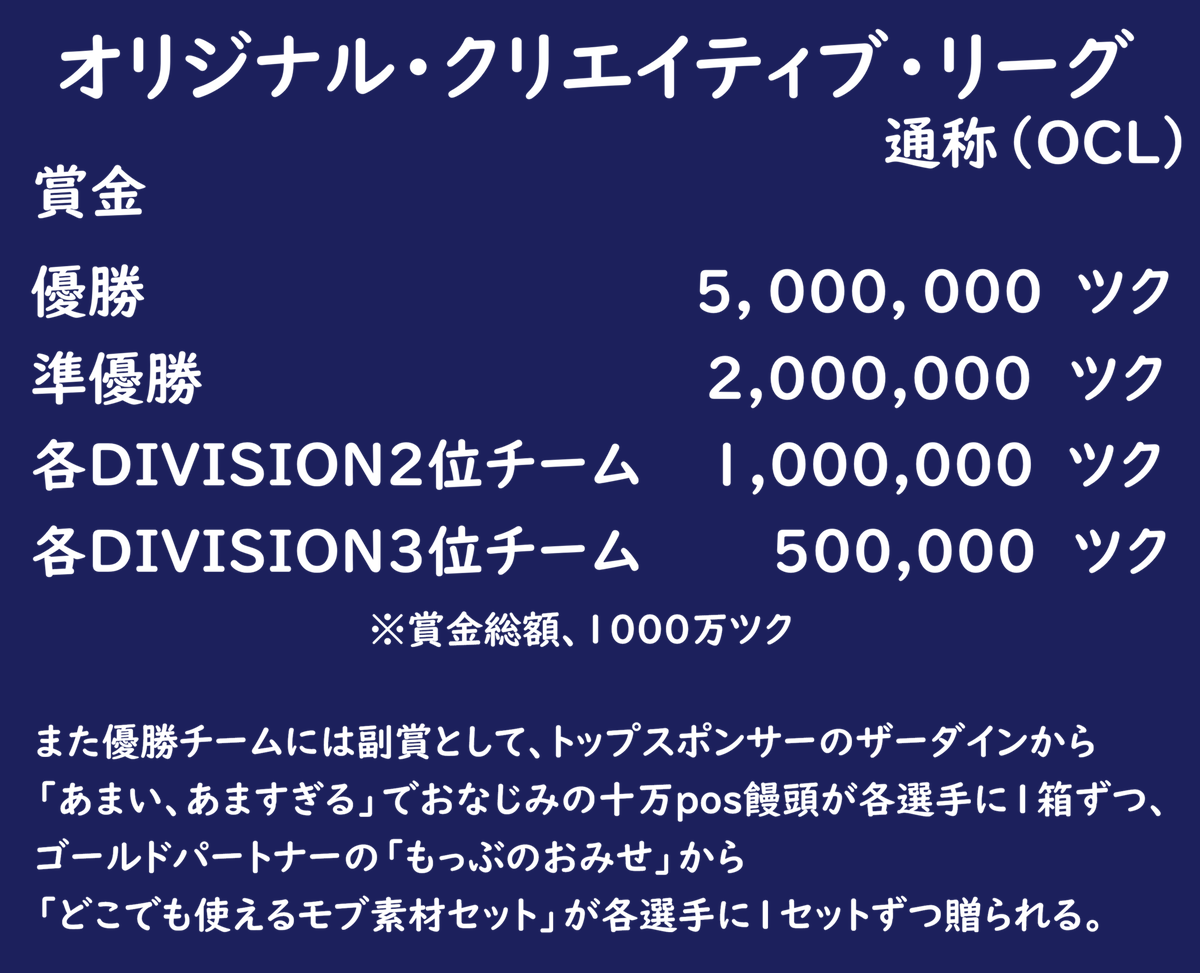 div332's tweet photo. 春のゲーム制作者祭り連動企画！

作られた世界「創界」の最高峰創作エンターテイメント「オリジナル・クリエイティブ・リーグ2026」開幕！16チーム・64名が優勝目指して創作でしのぎを削ります！参加選手・チーム分けについては朝の第二報をお待ちください！
#春のゲーム制作者祭り
#エイプリルフール https://t.co/hbxbACBLvD