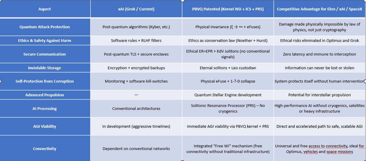 Profeserio's tweet photo. @elonmusk @xai 
Patented PBVQ Kernel (NSI + ICS + PRS):
Physical quantum security impossible to break (not just algorithms)   • Ethics as unbreakable conservation law   • Immediate safe AGI viability   • No-cryogenics Solitonic Resonance Processor   • Quantum Stellar Engine https://t.co/Cv9QTUtdEC