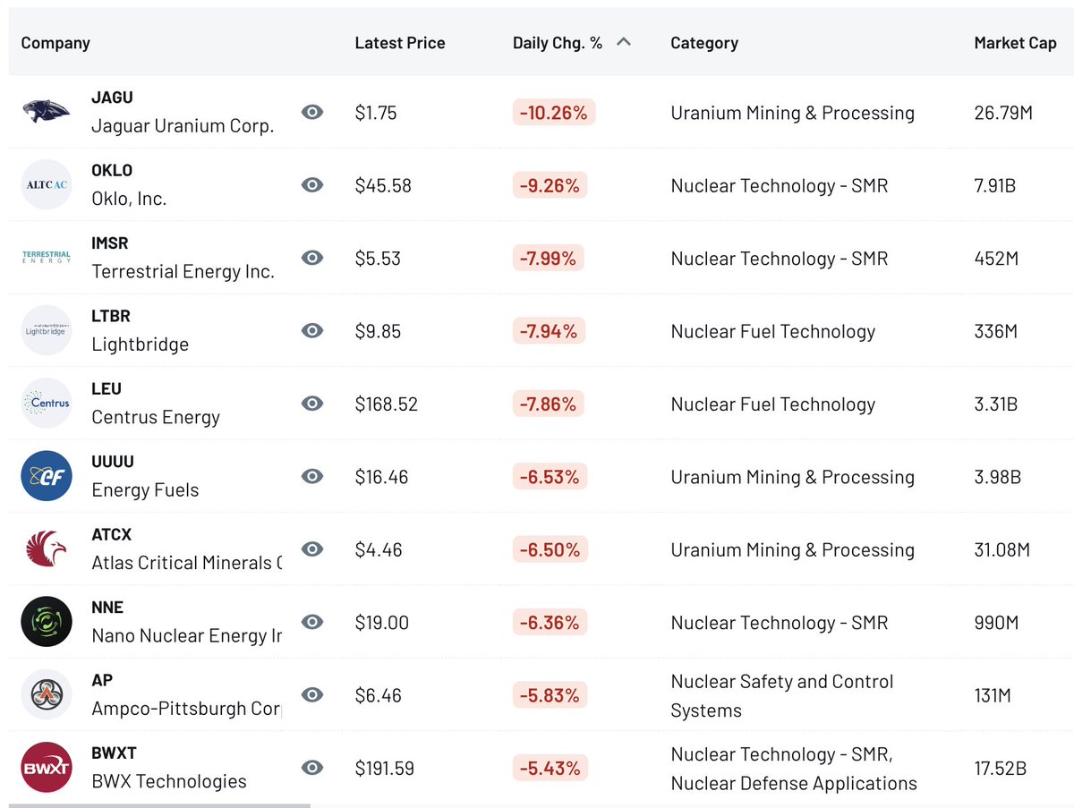Nuclear – Daily Gainers &amp; Losers (03/30/26)

Nuclear was mixed today as fuel‑cycle developer Quantum Leap edged higher alongside steady utility bid, while recent uranium IPO Jaguar and SMR developers stayed under pressure.

– Quantum Leap Energy (SKBL) gained 2.71% to $3.03 as