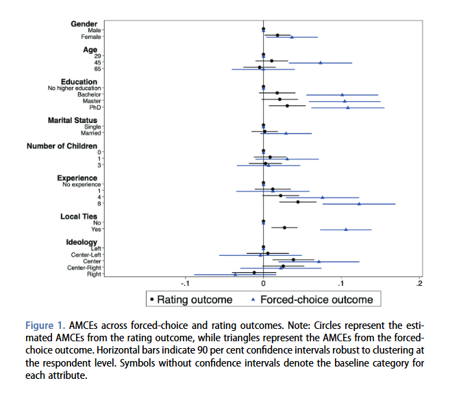 sesp_j's tweet image. 📢 in our #NewIssue (31.1) 🇵🇹
A conjoint experiment by B. F. Gonçalves Ribeiro, M. Â. Vilela Rodrigues, and F. Tejedo-Romero in #Portugal shows no bias against female mayoral candidates and a modest tendency in their favour

⏳Temporary #FreeAccess 👇
tandfonline.com/doi/full/10.10…