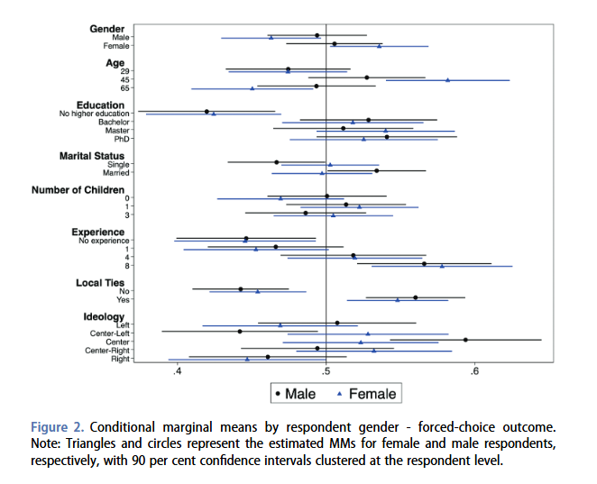 sesp_j's tweet image. 📢 in our #NewIssue (31.1) 🇵🇹
A conjoint experiment by B. F. Gonçalves Ribeiro, M. Â. Vilela Rodrigues, and F. Tejedo-Romero in #Portugal shows no bias against female mayoral candidates and a modest tendency in their favour

⏳Temporary #FreeAccess 👇
tandfonline.com/doi/full/10.10…
