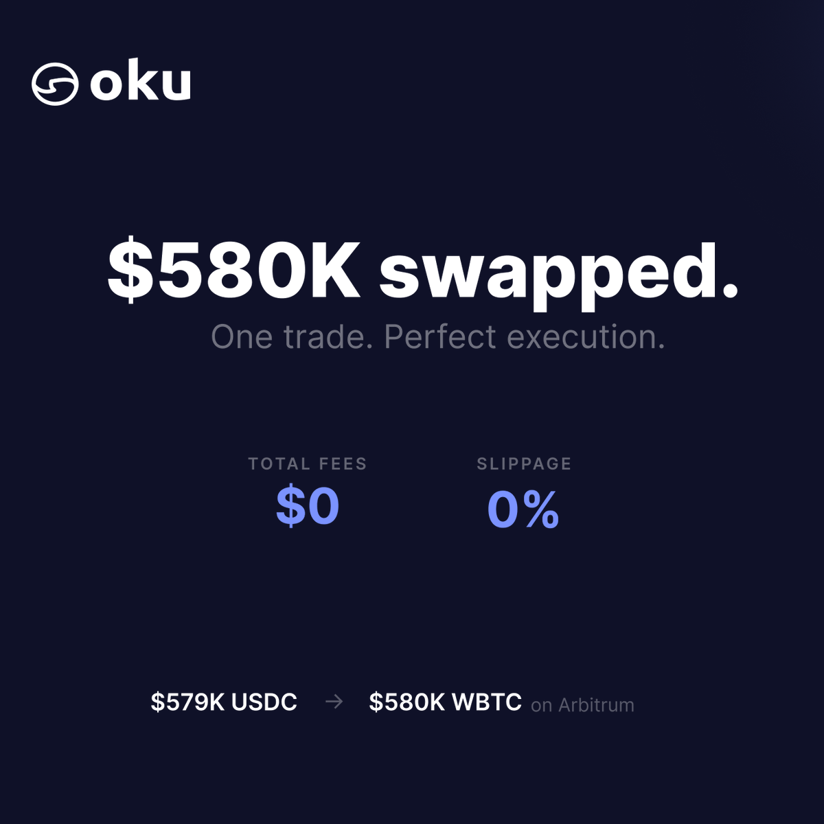 okutrade's tweet photo. $580K moved in a single swap.

USDC → WBTC on Arbitrum on Oku.

• Zero slippage
• Zero fees
• Perfect execution

This is what DeFi trading should look like. https://t.co/O6H2jqMD93