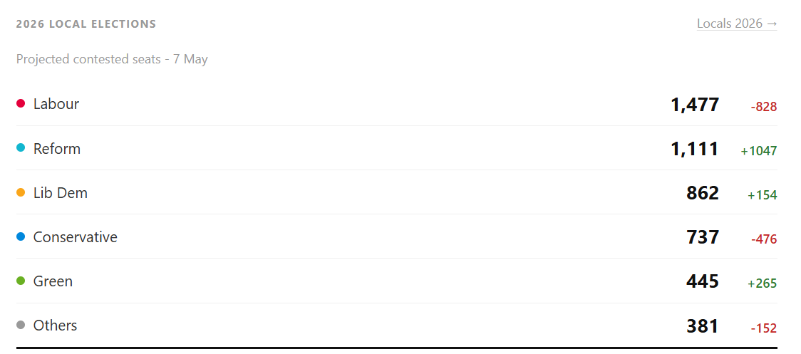 TradersTrader1's tweet photo. $GBP

With local elections a month away the market is barely pricing the political risk's.

A weak Labour showing turns up the heat on Starmer.

Internal critics could finally break ranks.

MPs are pragmatic, they’ll back whoever protects their seat.

Worth keeping front‑of‑mind. https://t.co/WKe17HeXgt