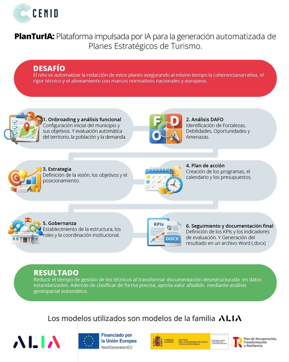 gplsi's tweet photo. En el IV Foro #ALIA, impulsado por @Cenid_Alicante , se presentó PlanTurIA, desarrollado por You Name IT Worldwide, una plataforma que permite generar planes estratégicos de turismo en minutos. 🌍

#IA #ALIA #Turismo https://t.co/mwyaxQK8ah