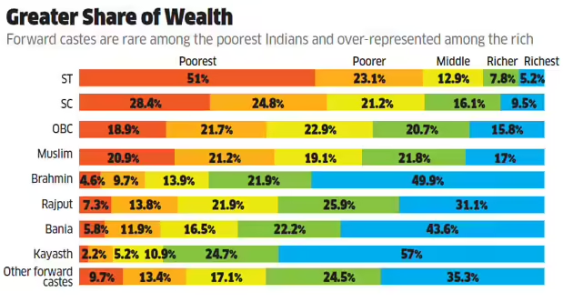 Eshwar310667273's tweet image. you are punished for this…… your ancestors discriminated people &amp;amp; committed genocides, accumulated generational wealth to live happily !! who will pay for that ?? see below statistics ...