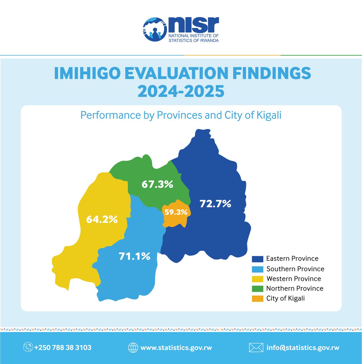 National Institute of Statistics of Rwanda tweet media