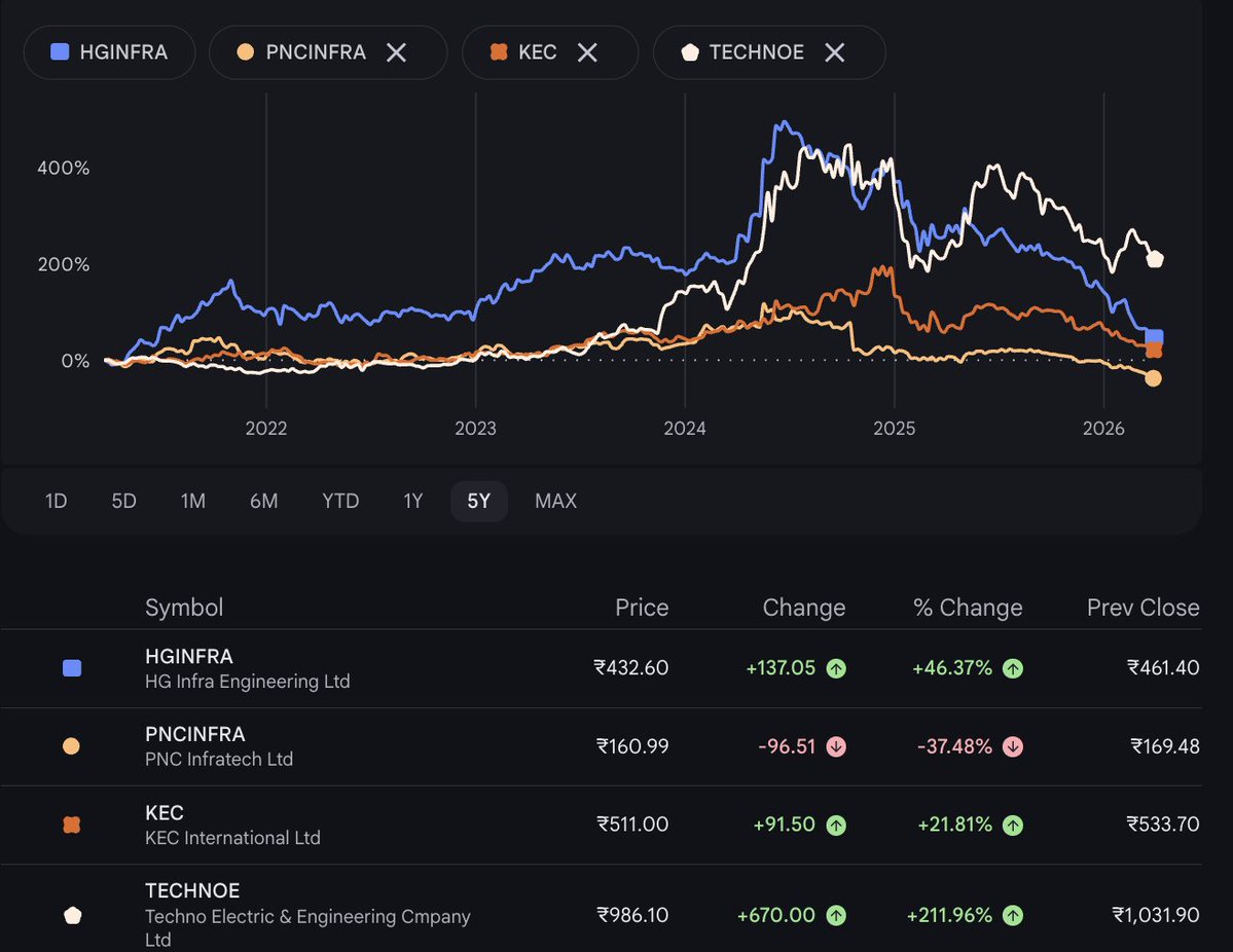 amitabhvatsya's tweet image. 5 years is enough to separate narrative from reality.

In infra, we saw: • Leveraged contractors with massive order books → sharp rise &amp;amp; painful fall • Disciplined, low-debt players → steady compounding
Lesson: Order book ≠ execution
Real USP is not liaisoning. It’s