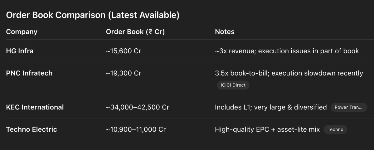 amitabhvatsya's tweet image. 5 years is enough to separate narrative from reality.

In infra, we saw: • Leveraged contractors with massive order books → sharp rise &amp;amp; painful fall • Disciplined, low-debt players → steady compounding
Lesson: Order book ≠ execution
Real USP is not liaisoning. It’s