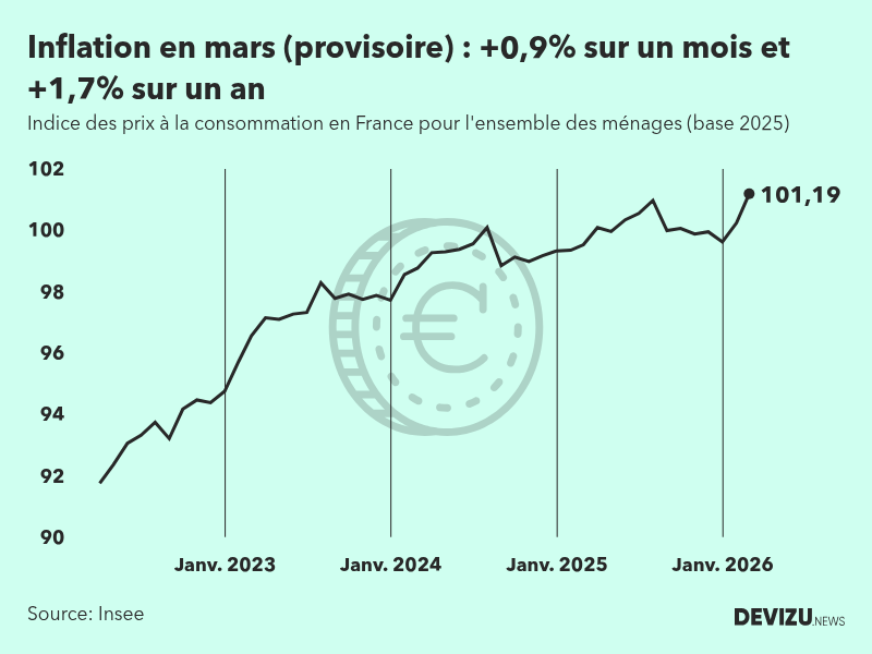 DevizuNews's tweet photo. Le rebond des prix de l'énergie fait grimper l’inflation en France, à +1,7% sur un an en mars, selon les premières estimations de l'@InseeFr > https://t.co/rWrxUEMjZo 
Les détails grâce à notre tracker #inflation 👉 https://t.co/olpMHZzMw9
#prix #consommation #epargne #petrole https://t.co/A2FwUQJXFj