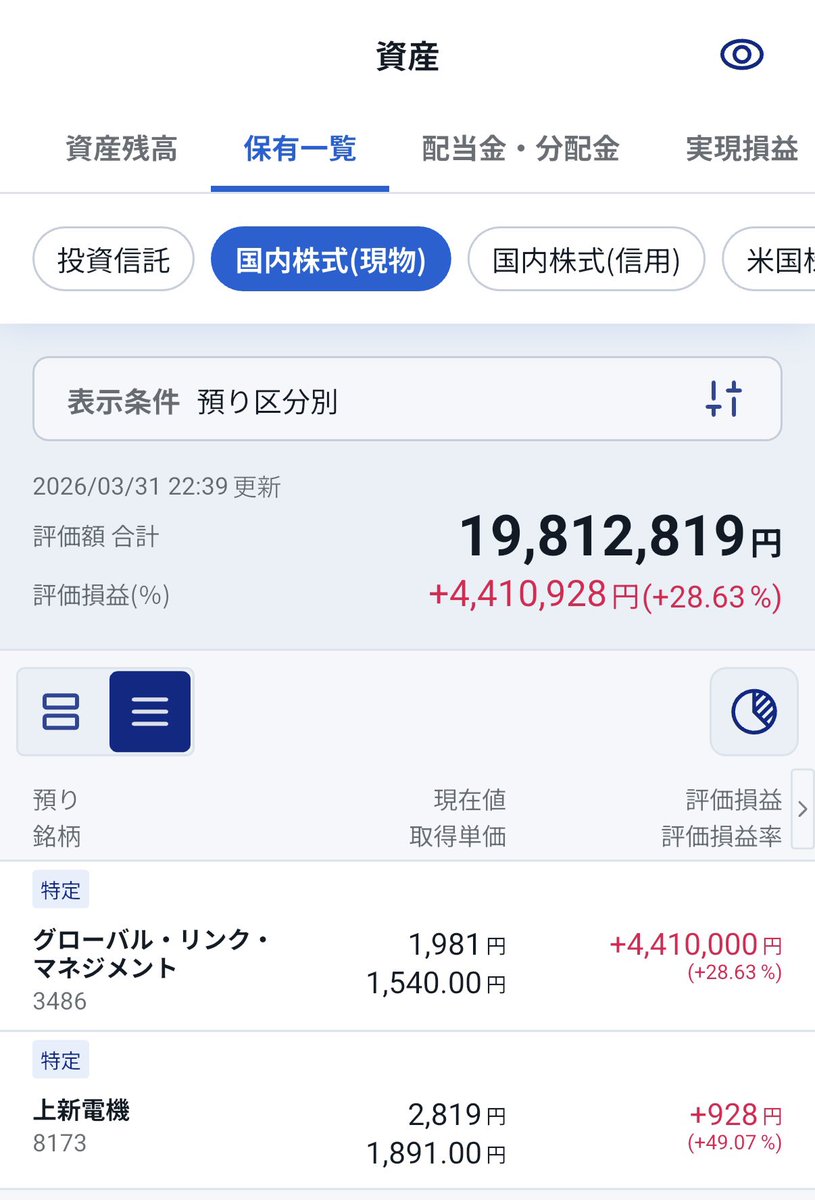 point_back_'s tweet photo. 一部利��したものもあるけど、含み益が1ヶ月で約半分の676万円まで減少！
かなしい！

運用資産合計は
3,468万円(+676万円、+24.2%)

【個別銘柄】
1,981万円(+441万円、+28.6%)

【新NISA】
1,104万円(+119万円、+12.1%)

【確定拠出年金】
382万円(+115万円、+43.0%)

#運用資産 https://t.co/LQtAKBKn8T