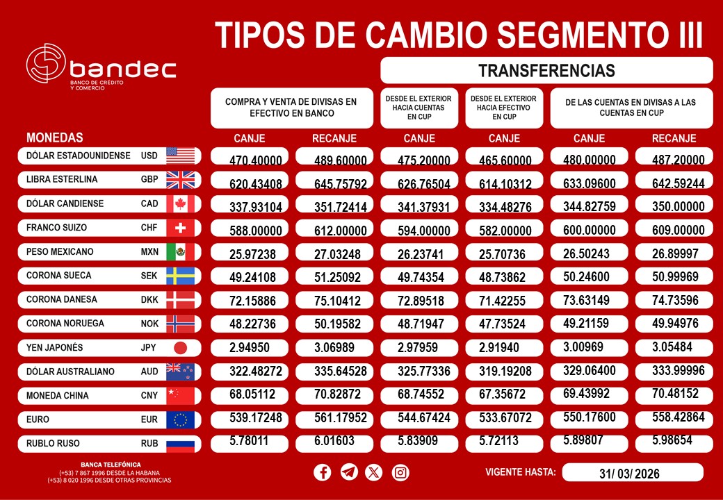 BandecX_May's tweet photo. 💢Tipo de cambio 💶💸 correspondiente a hoy 31 de marzo de 2026. 
#Mayabeque 
#BandecTeInforma
#CuentaConmigo https://t.co/00ikP1VQUZ