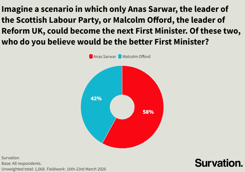 Survation. tweet media