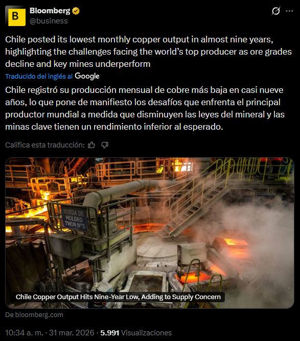 Chile registra su menor producción de cobre en casi una década. La ...