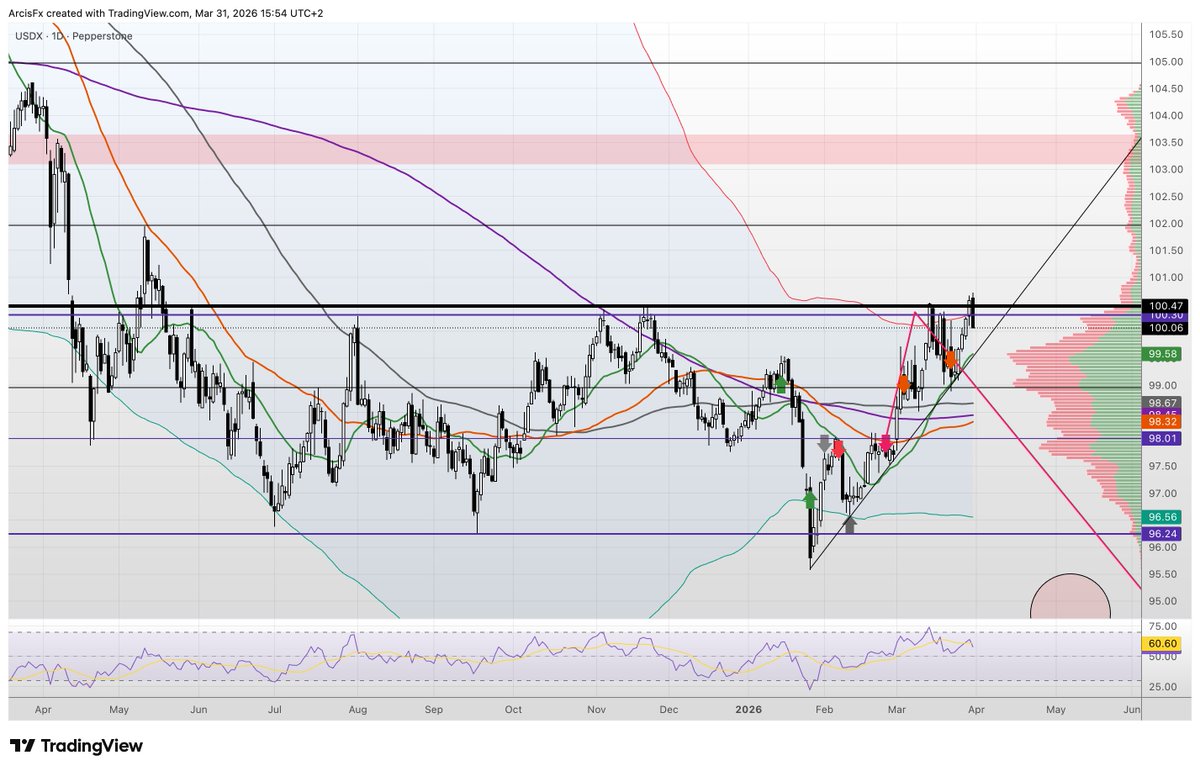 ArcisFX's tweet photo. $DXY - RSI divergence on the Dixie. I took profit on the long-side hedges. If we can hold under 100 today, I'll add more shorts. https://t.co/ZuvbV4ZZss