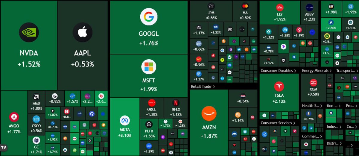 DeluxeTraders's tweet photo. BREAKING:

$700,000,000,000 added to the US stock market at open. https://t.co/FfvLU8dJmL
