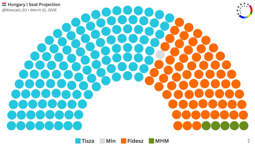 Nowcast EU 🗳️ tweet media